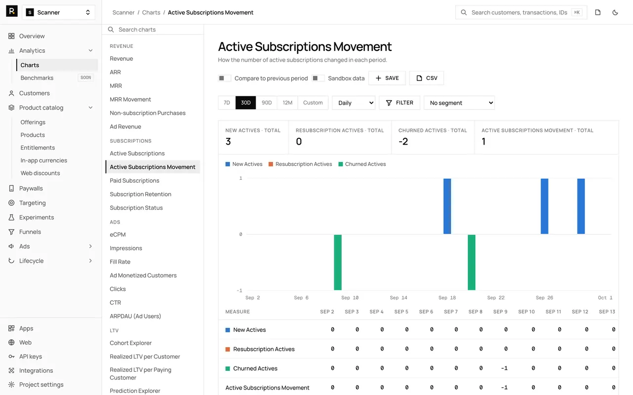 The Active Subscriptions Movement chart in the RevenueDot dashboard, with demo data, its chart rail, plot and table