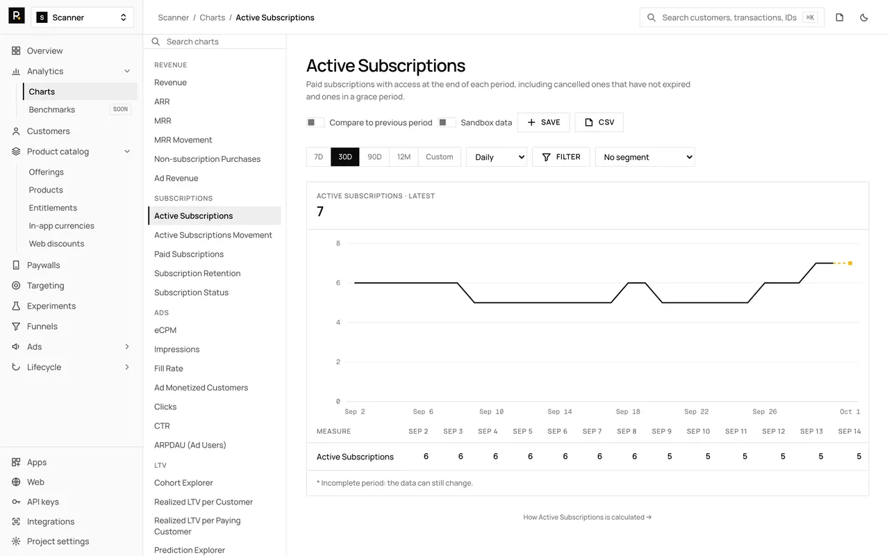 The Active Subscriptions chart in the RevenueDot dashboard, with demo data, its chart rail, plot and table