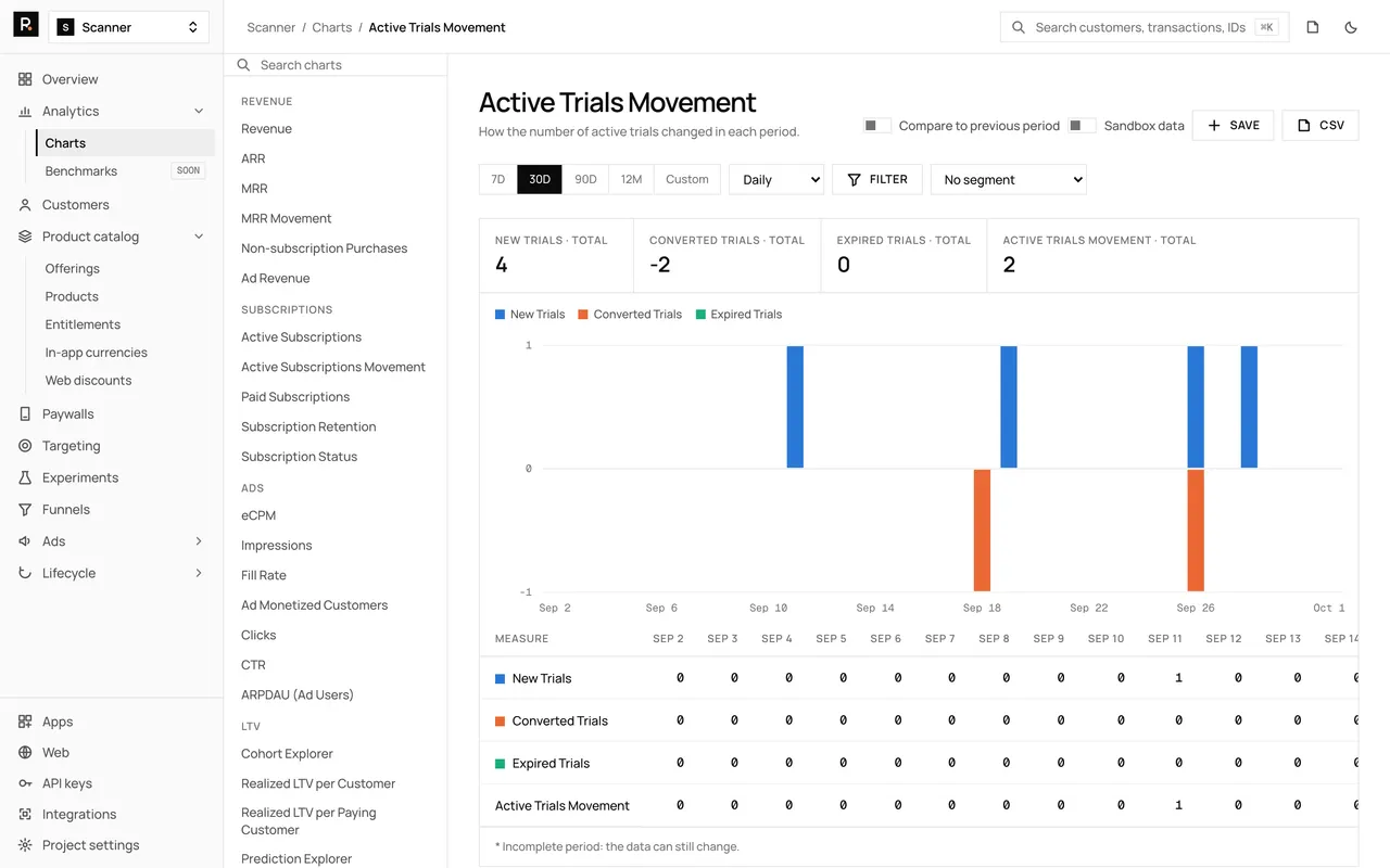 The Active Trials Movement chart in the RevenueDot dashboard, with demo data, its chart rail, plot and table