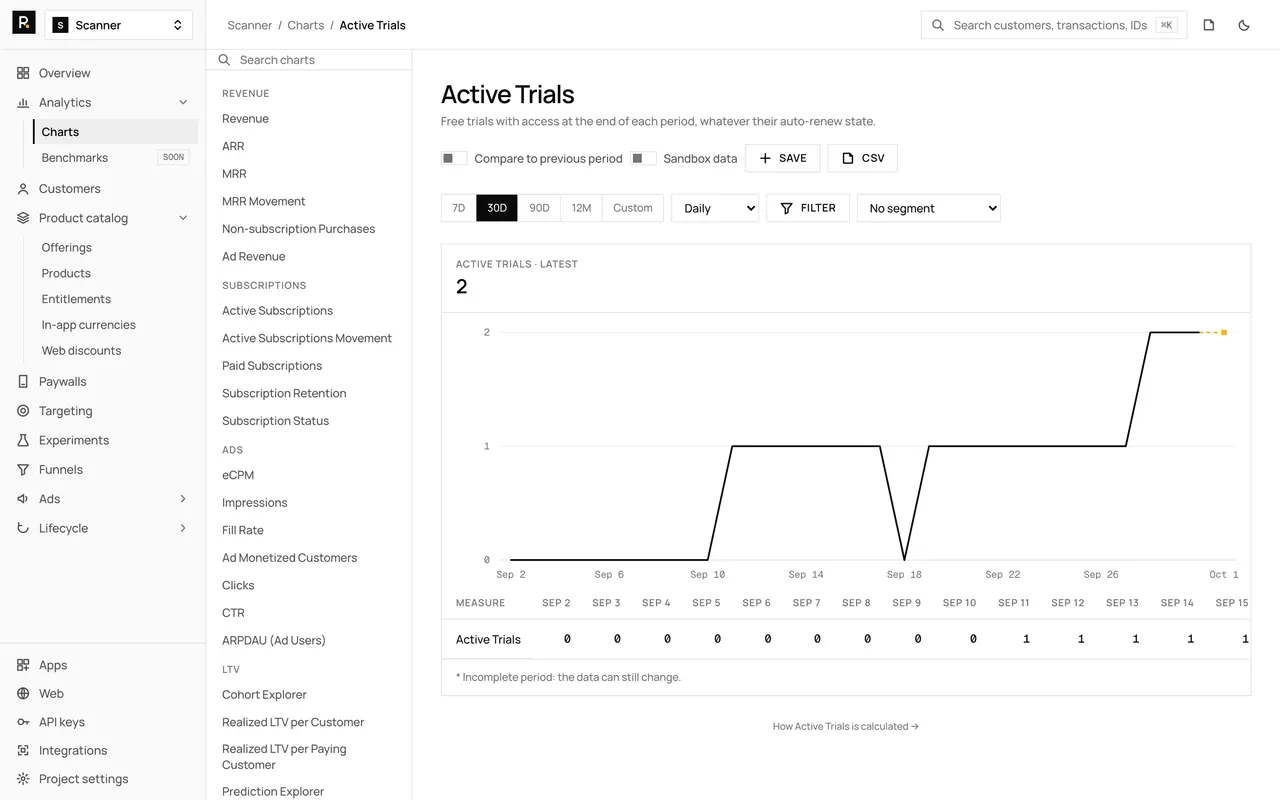 The Active Trials chart in the RevenueDot dashboard, with demo data, its chart rail, plot and table