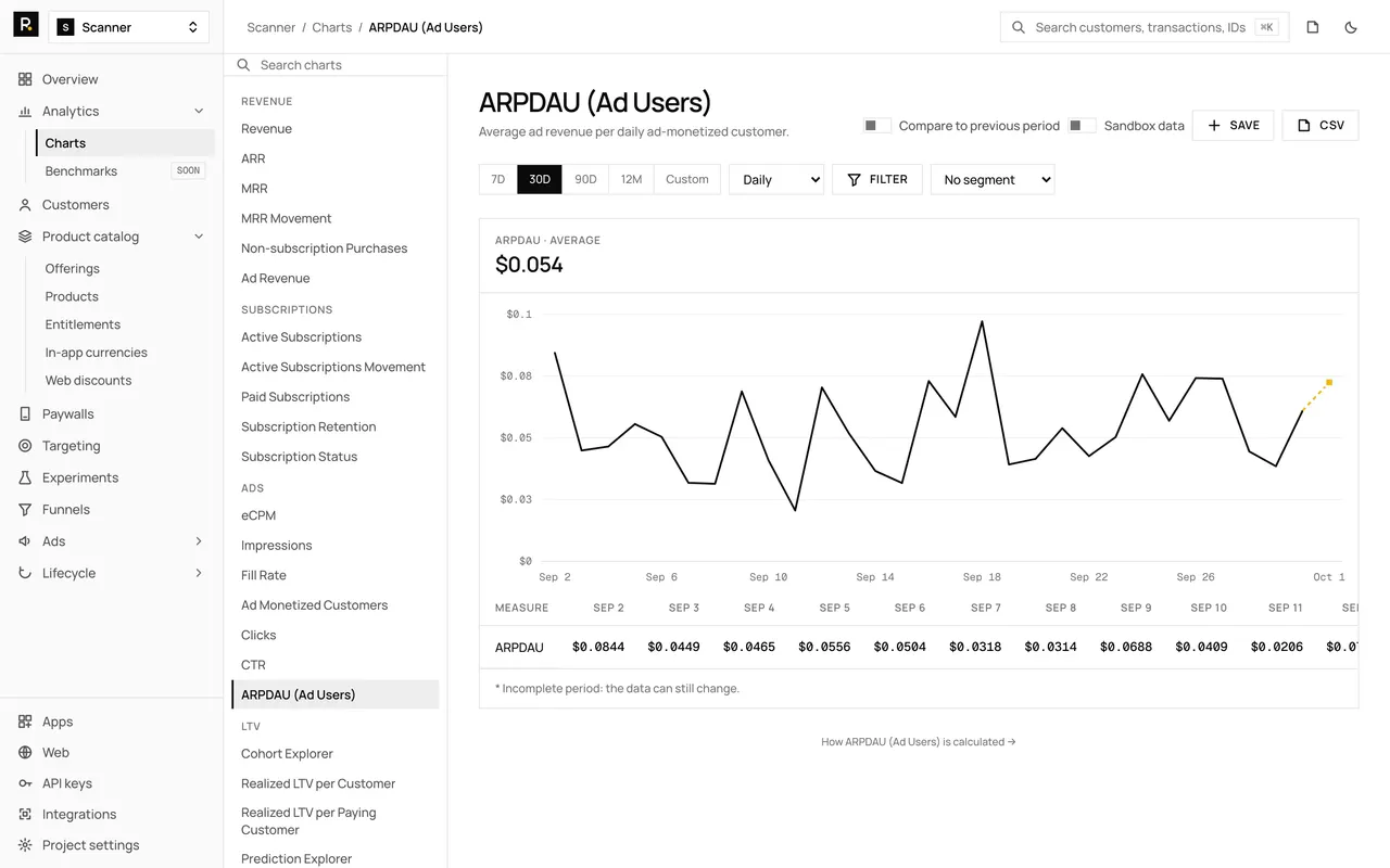 The ARPDAU (Ad Users) chart in the RevenueDot dashboard, with demo data, its chart rail, plot and table