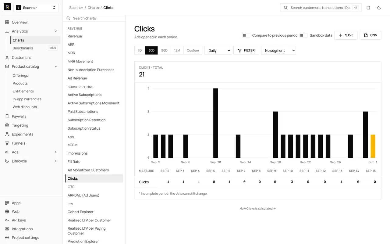 The Clicks chart in the RevenueDot dashboard, with demo data, its chart rail, plot and table