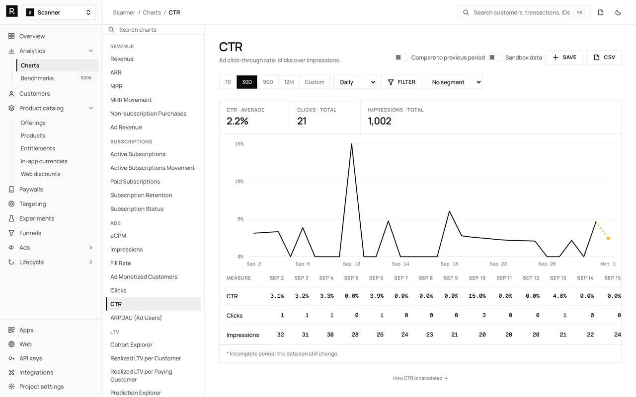 The CTR chart in the RevenueDot dashboard, with demo data, its chart rail, plot and table