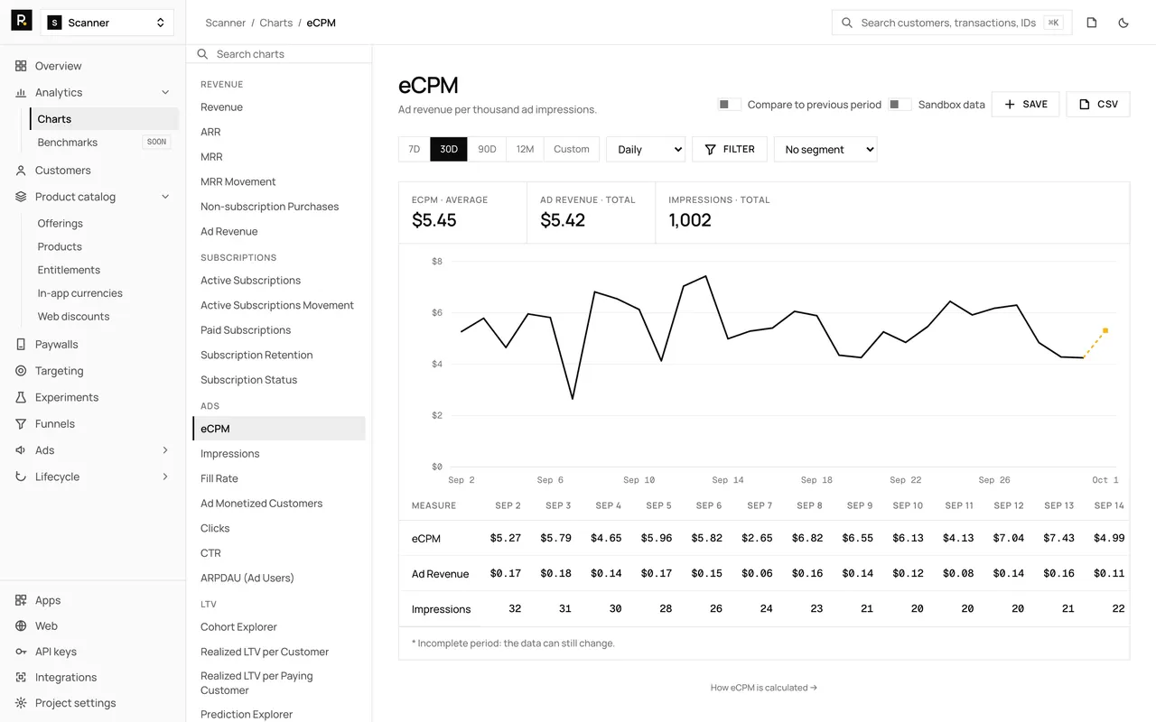 The eCPM chart in the RevenueDot dashboard, with demo data, its chart rail, plot and table
