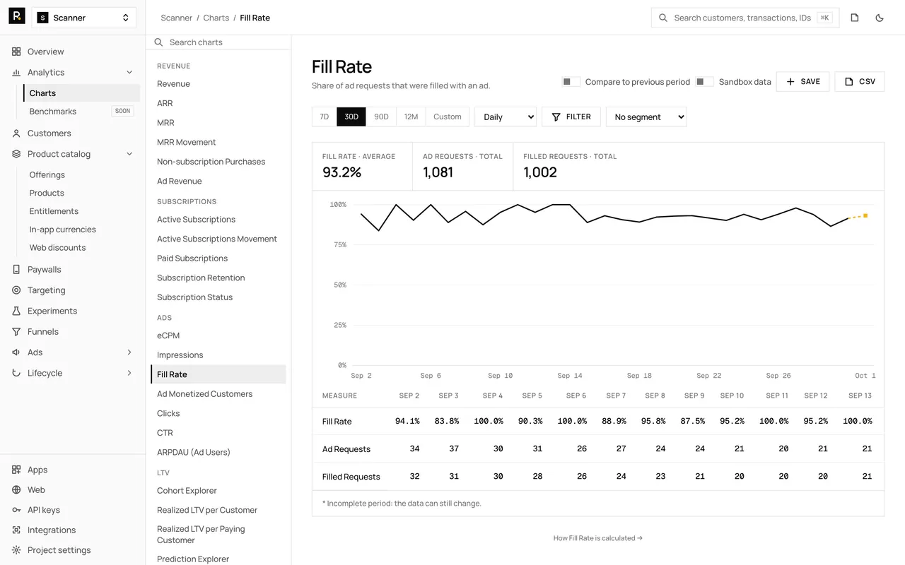 The Fill Rate chart in the RevenueDot dashboard, with demo data, its chart rail, plot and table