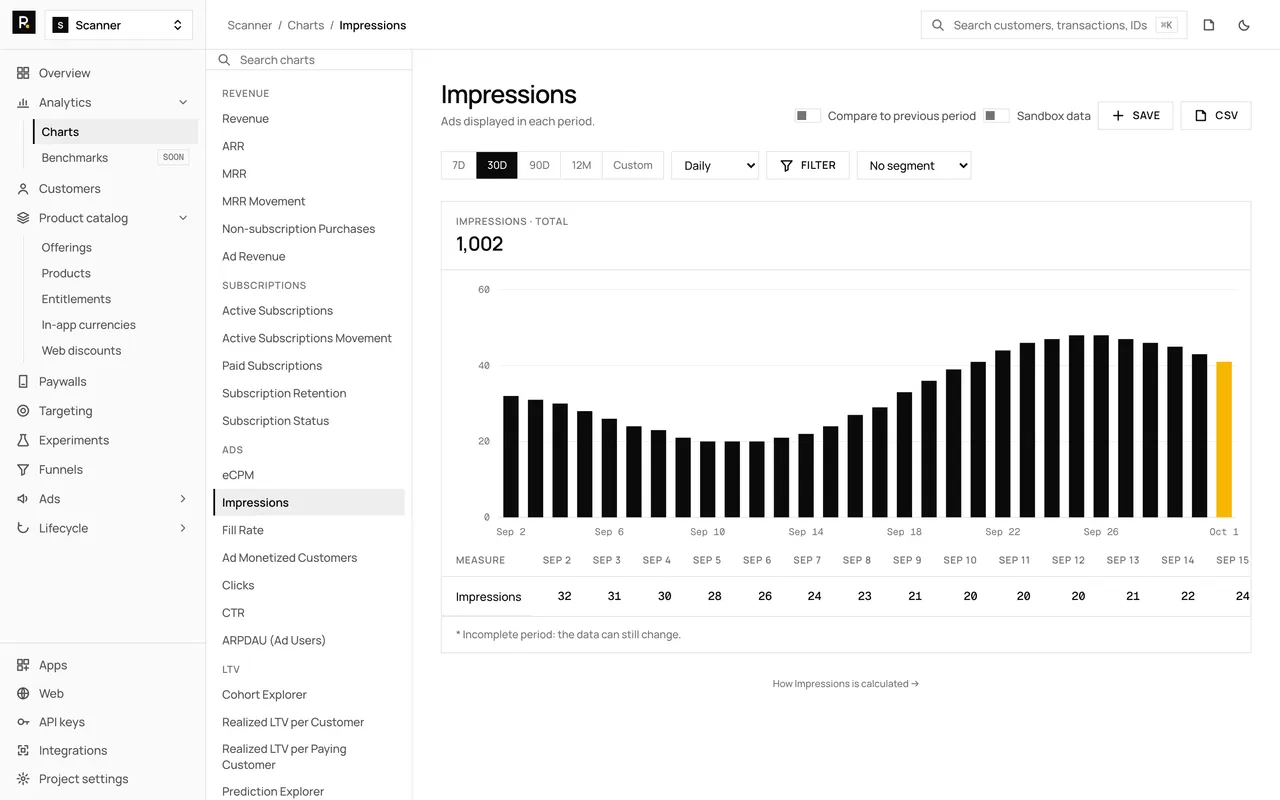 The Impressions chart in the RevenueDot dashboard, with demo data, its chart rail, plot and table