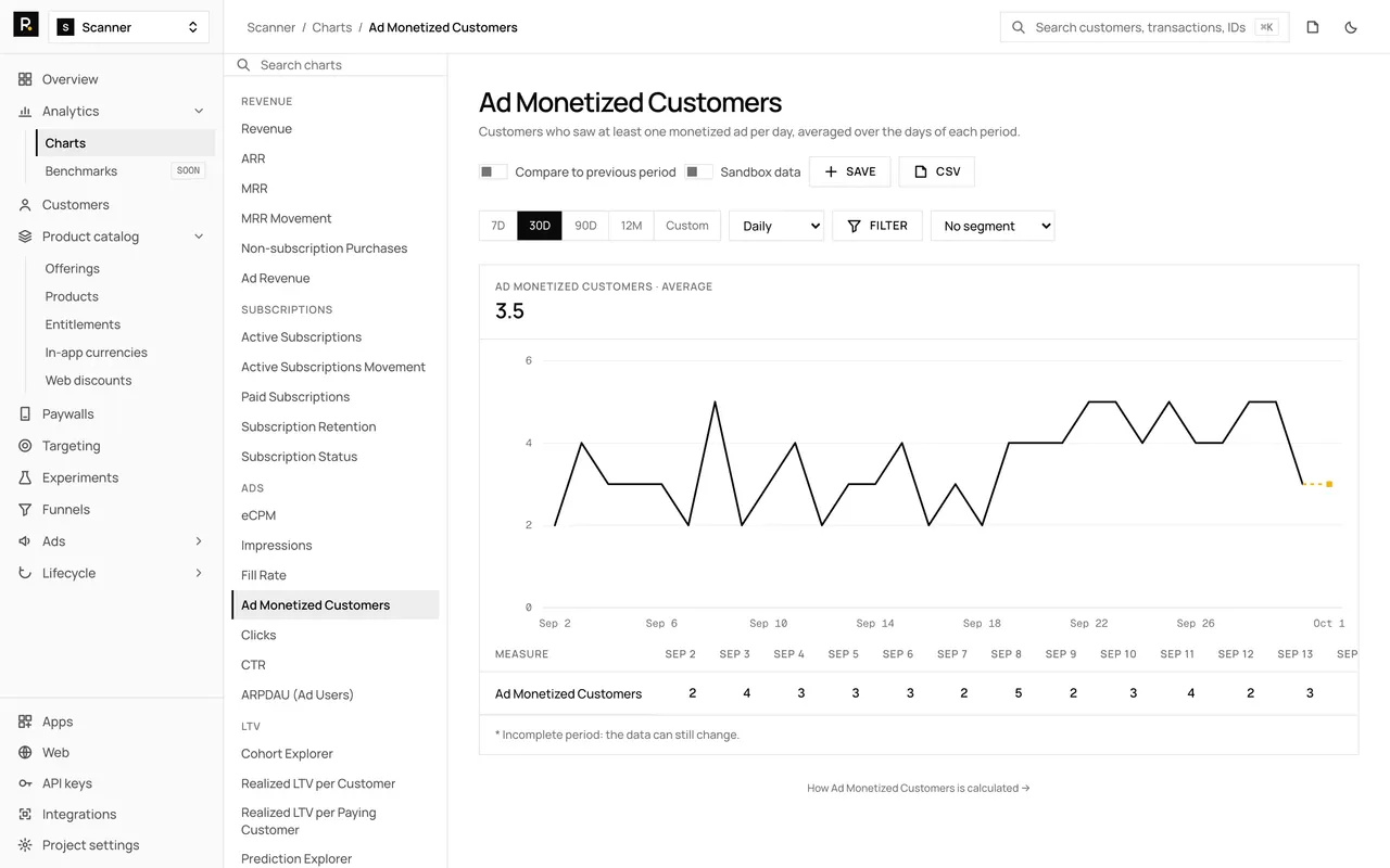 The Ad Monetized Customers chart in the RevenueDot dashboard, with demo data, its chart rail, plot and table