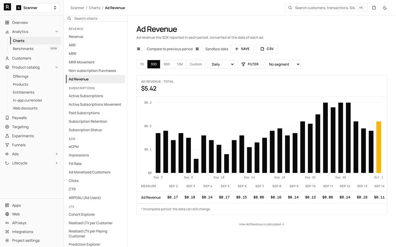 The Ad Revenue chart in the RevenueDot dashboard, with demo data, its chart rail, plot and table