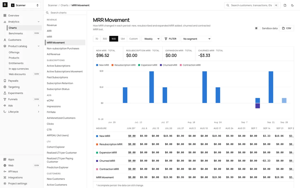 The RevenueDot Charts page showing MRR Movement for 90 days by week. A chart list on the left is grouped as Revenue, Subscriptions, Ads and LTV. Summary cards show New MRR $96.52, Resubscription MRR $0.00, Expansion MRR $0.00 and Churned MRR minus $3.33, above a bar chart and a table of weekly values.