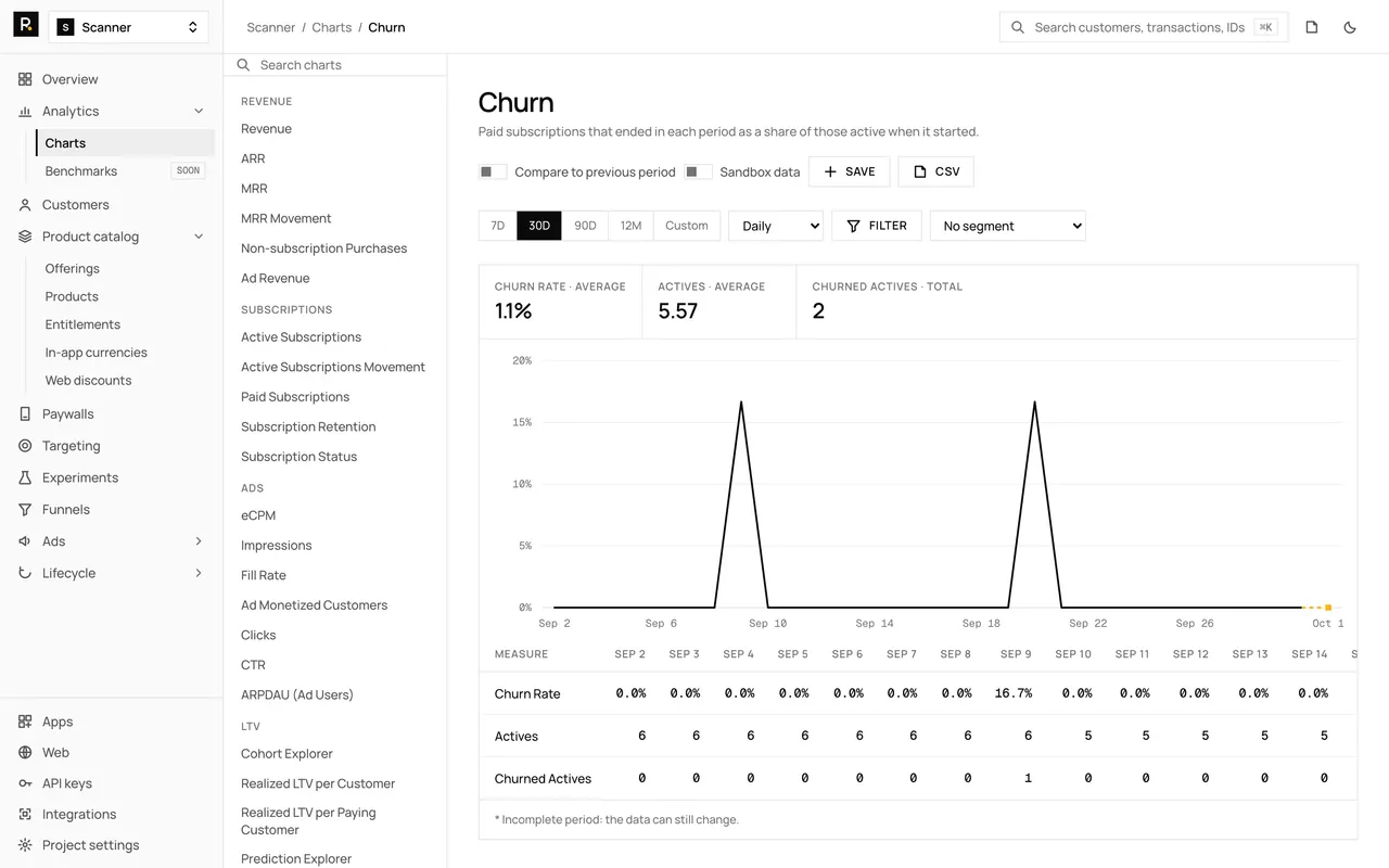The Churn chart in the RevenueDot dashboard, with demo data, its chart rail, plot and table