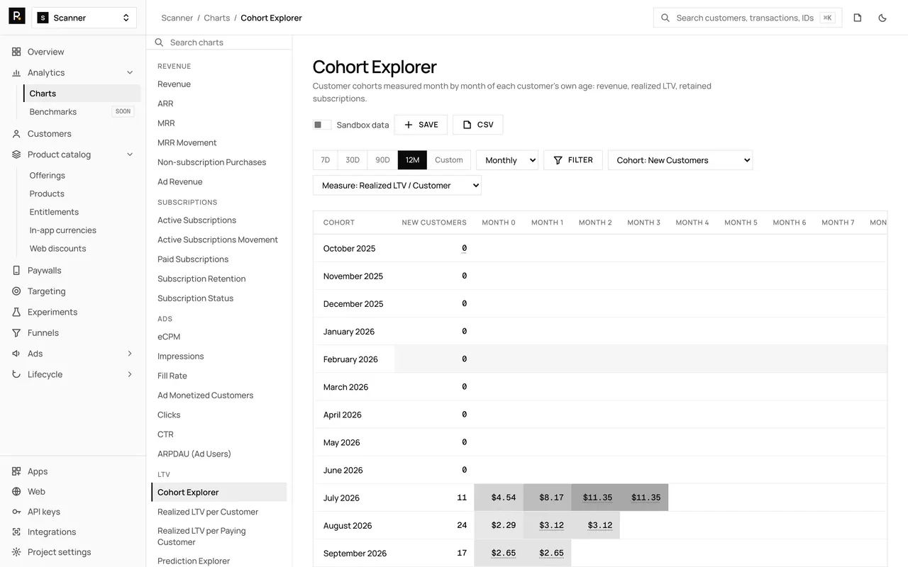 The Cohort Explorer chart in the RevenueDot dashboard, with demo data, its chart rail, plot and table