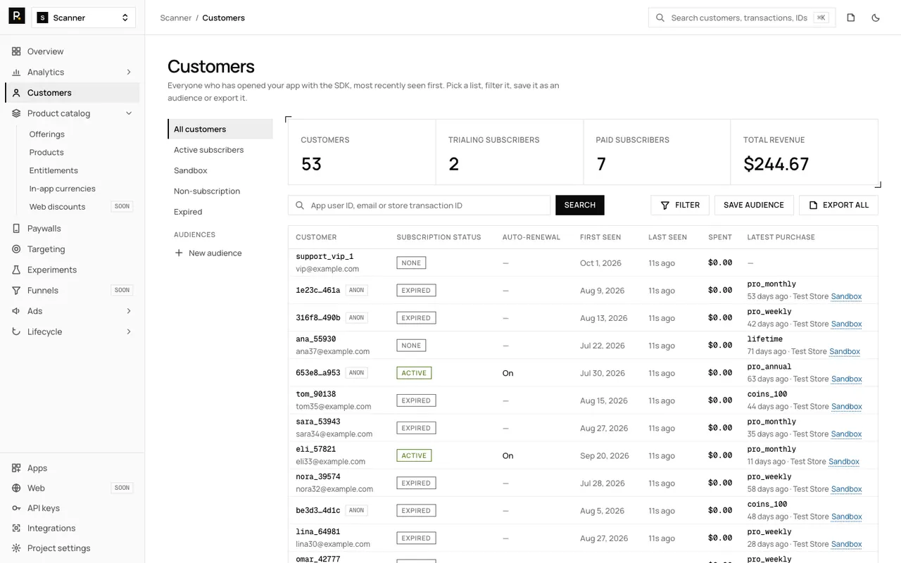 The RevenueDot Customers page. A left rail lists All customers, Active subscribers, Sandbox, Non-subscription and Expired, and a New audience link. Four cards show 53 customers, 2 trialing subscribers, 7 paid subscribers and $244.67 total revenue, above a table with subscription status, auto-renewal, first and last seen, spent and latest purchase.