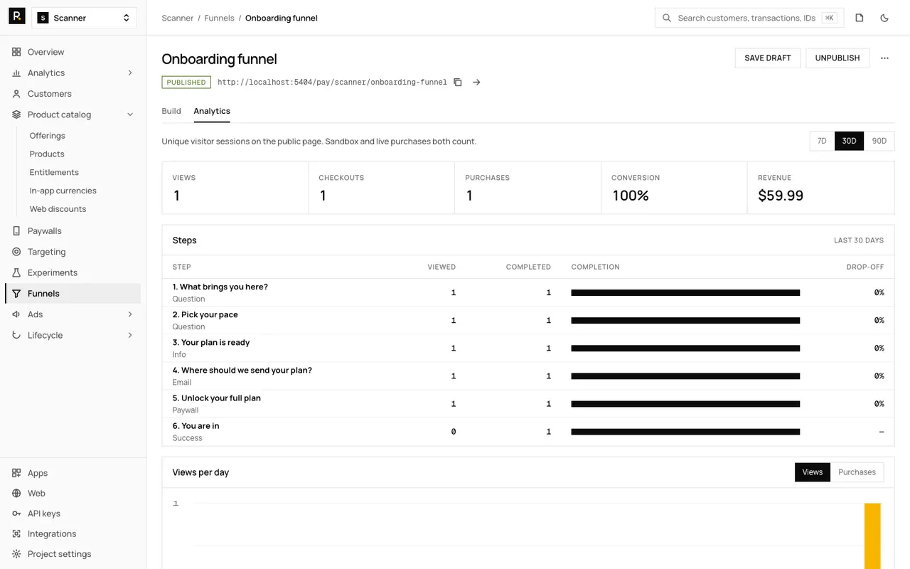The Analytics tab of the published Onboarding funnel for 30 days: cards for views 1, checkouts 1, purchases 1, conversion 100% and revenue $59.99, then a table of the six steps with viewed, completed, a completion bar and drop-off, and a views-per-day chart.