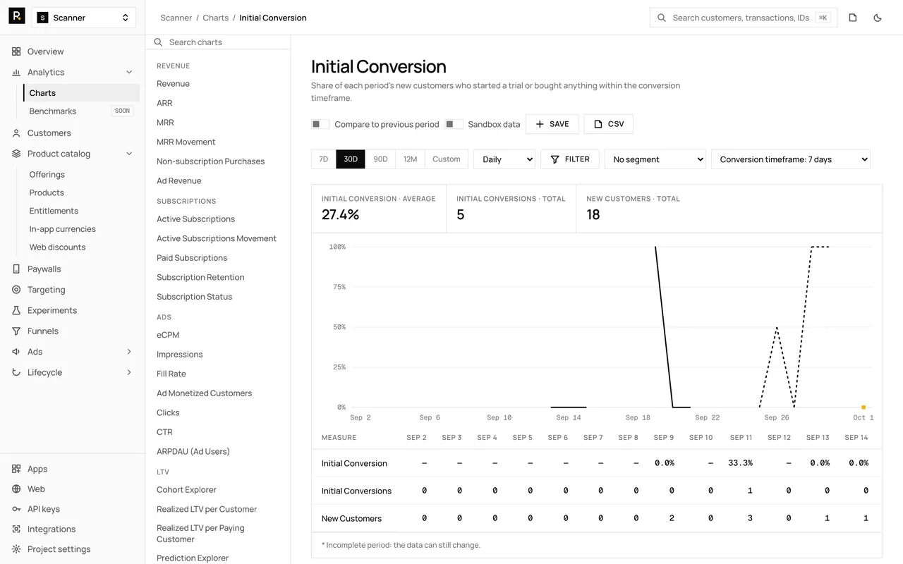 The Initial Conversion chart in the RevenueDot dashboard, with demo data, its chart rail, plot and table