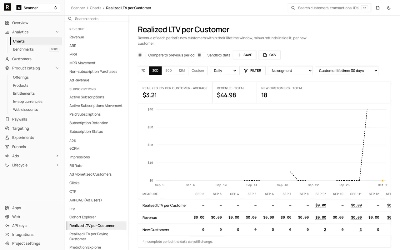 The Realized LTV per Customer chart in the RevenueDot dashboard, with demo data, its chart rail, plot and table