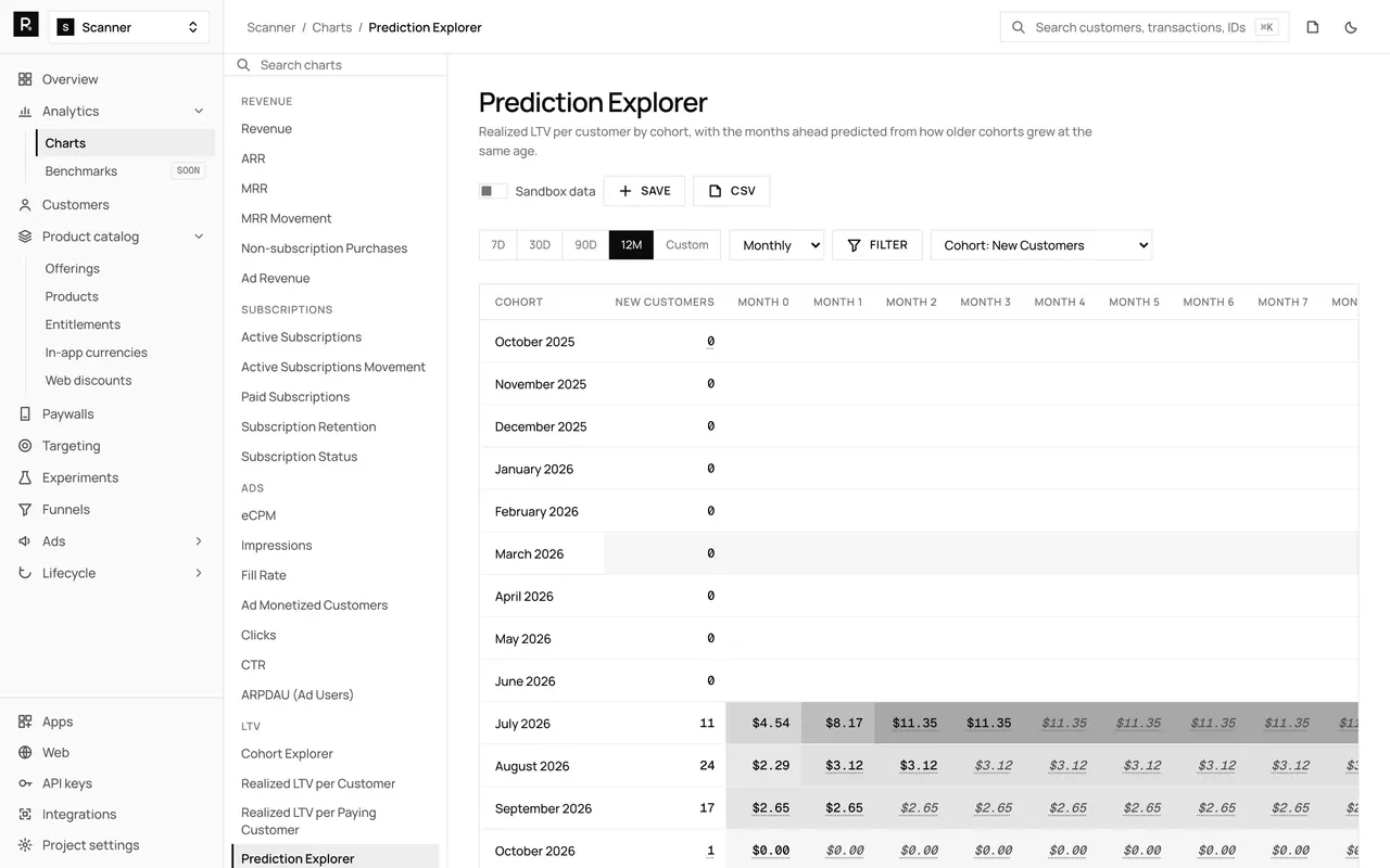 The Prediction Explorer chart in the RevenueDot dashboard, with demo data, its chart rail, plot and table