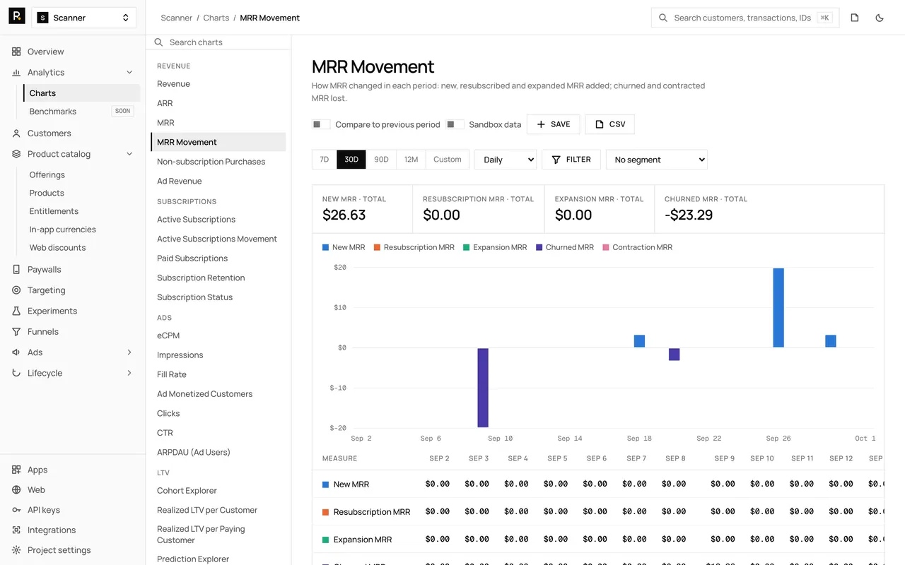 The MRR Movement chart in the RevenueDot dashboard, with demo data, its chart rail, plot and table