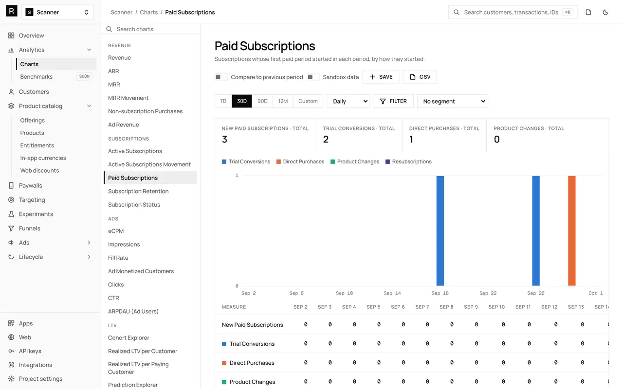 The Paid Subscriptions chart in the RevenueDot dashboard, with demo data, its chart rail, plot and table