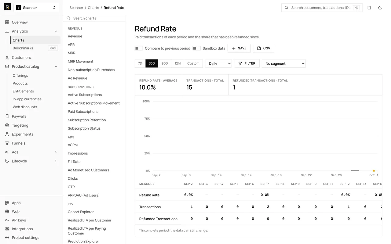 The Refund Rate chart in the RevenueDot dashboard, with demo data, its chart rail, plot and table