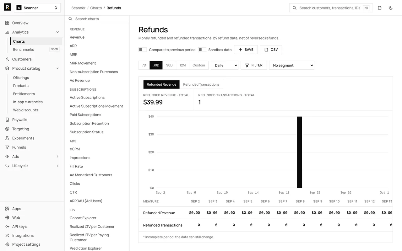 The Refunds chart in the RevenueDot dashboard, with demo data, its chart rail, plot and table