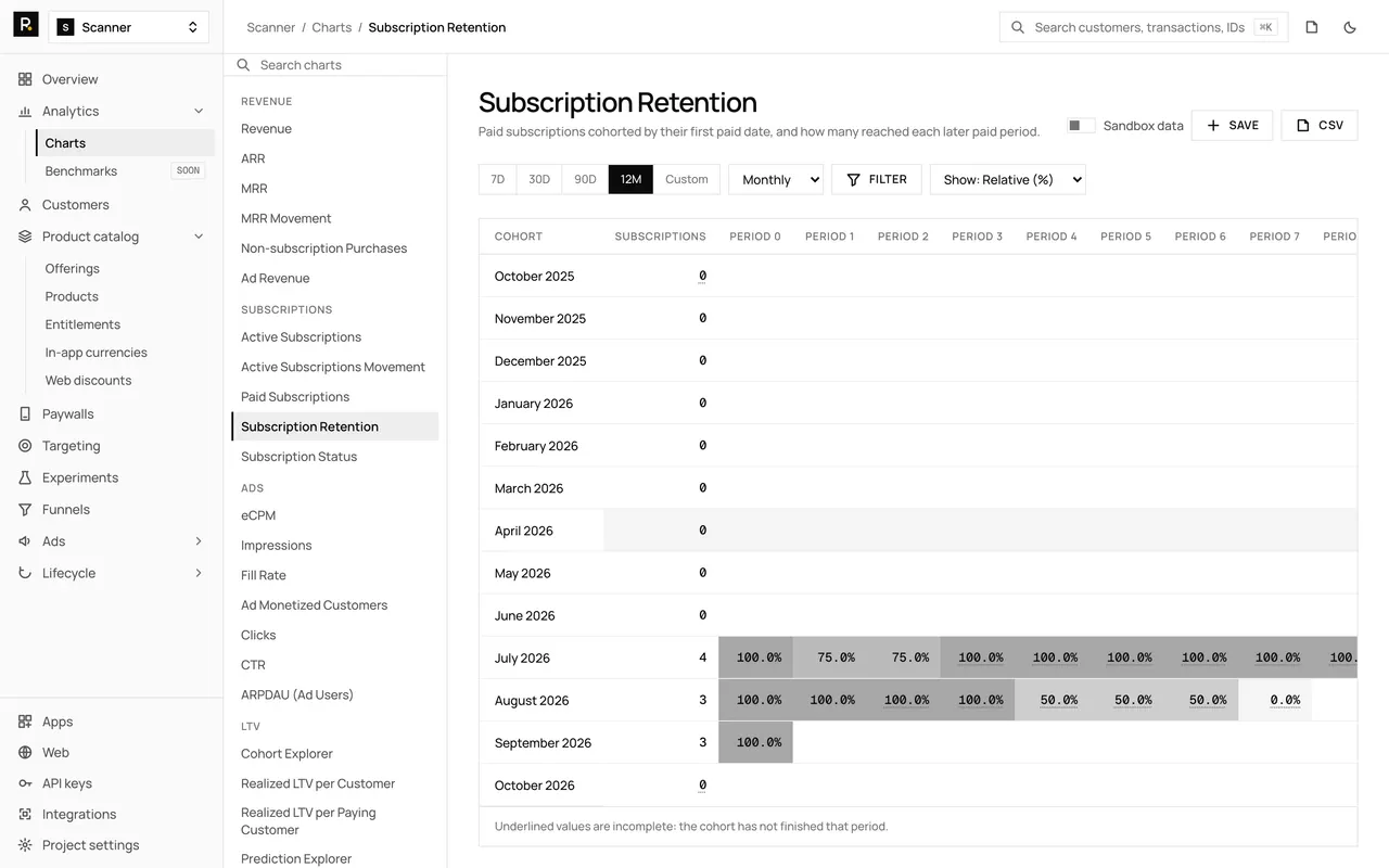 The Subscription Retention chart in the RevenueDot dashboard, with demo data, its chart rail, plot and table