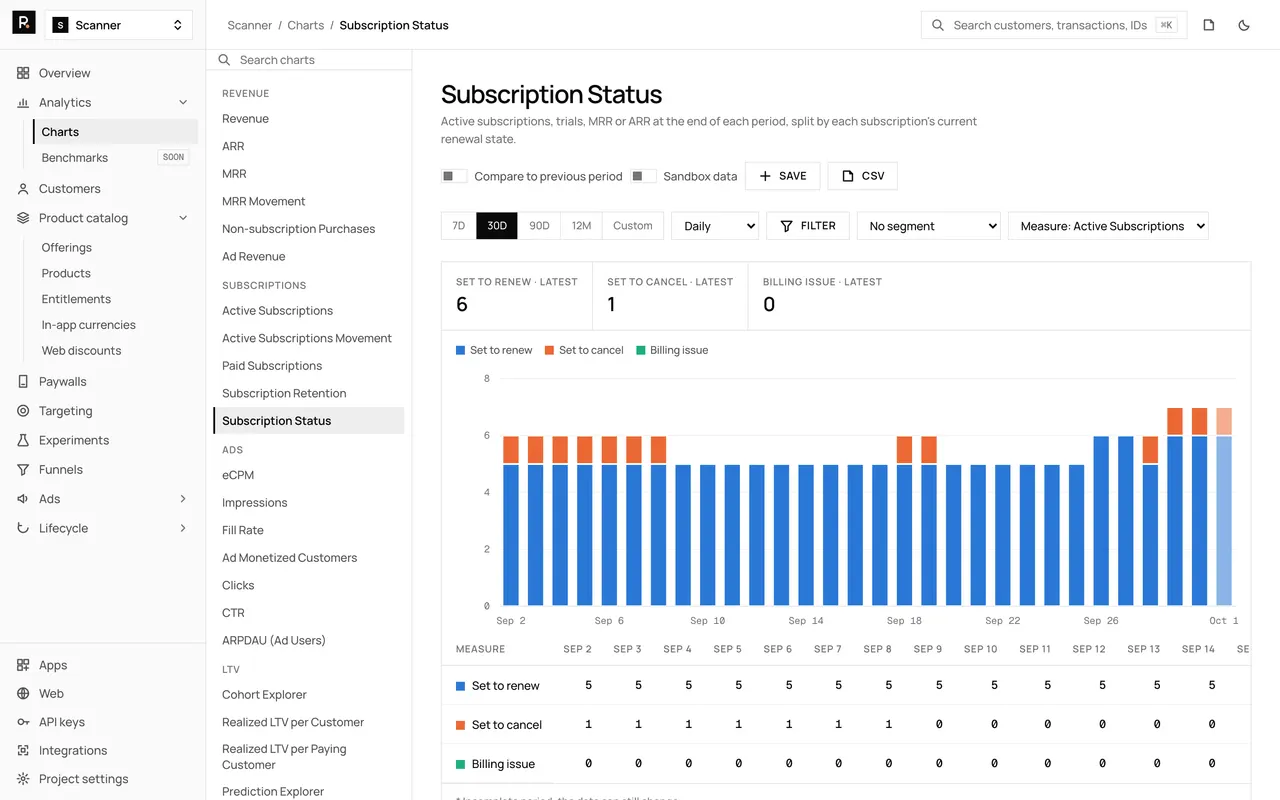 The Subscription Status chart in the RevenueDot dashboard, with demo data, its chart rail, plot and table