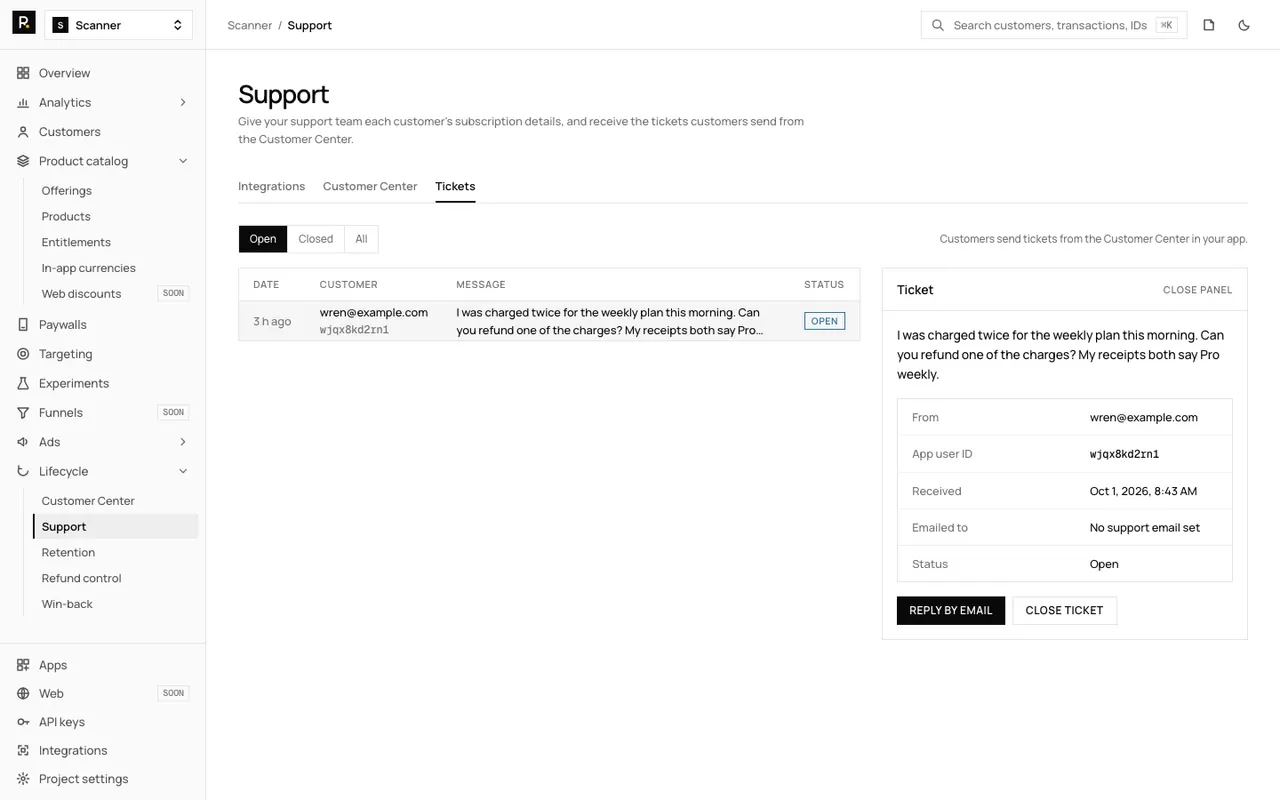 The RevenueDot Support page on the Tickets tab. An open ticket from wren@example.com says they were charged twice for the weekly plan. A side panel shows the sender, app user ID, time received and status, with Reply by email and Close ticket buttons.