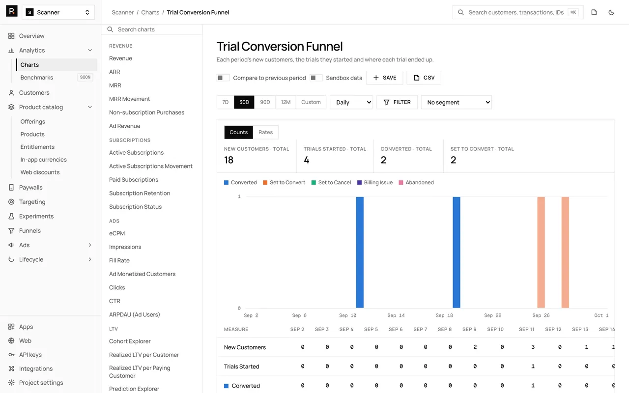 The Trial Conversion Funnel chart in the RevenueDot dashboard, with demo data, its chart rail, plot and table
