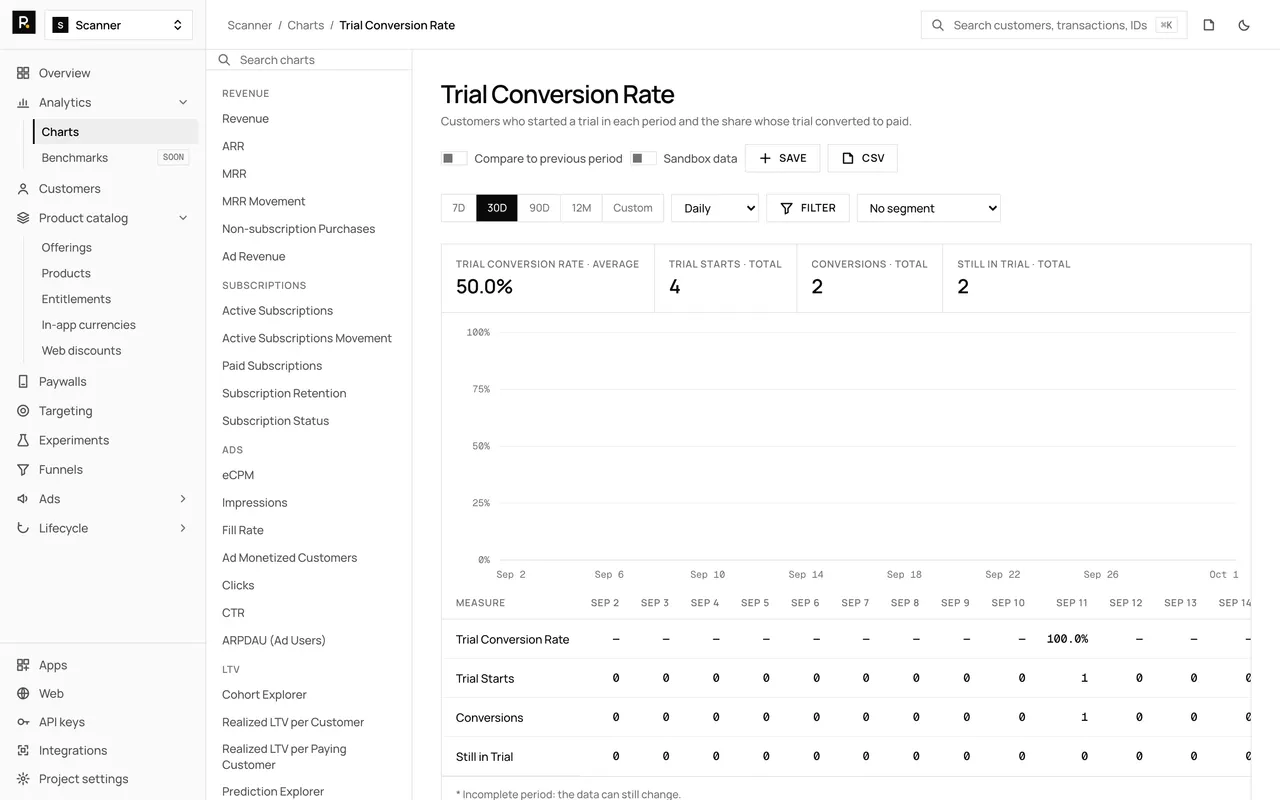 The Trial Conversion Rate chart in the RevenueDot dashboard, with demo data, its chart rail, plot and table