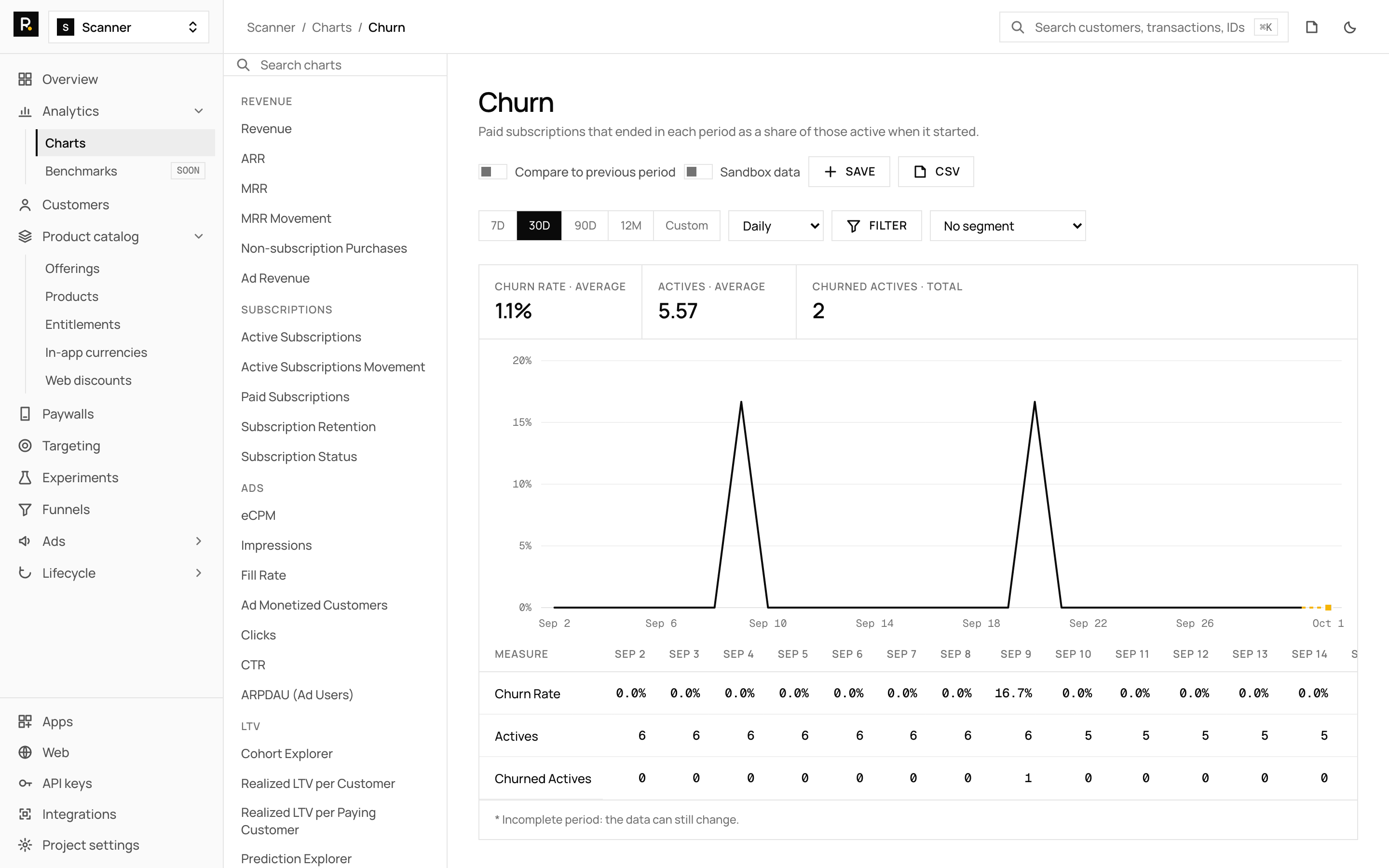 RevenueDot's churn chart with demo data